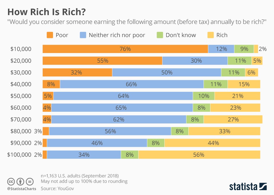 When Are You Considered Rich In The US infographic Protothemanews