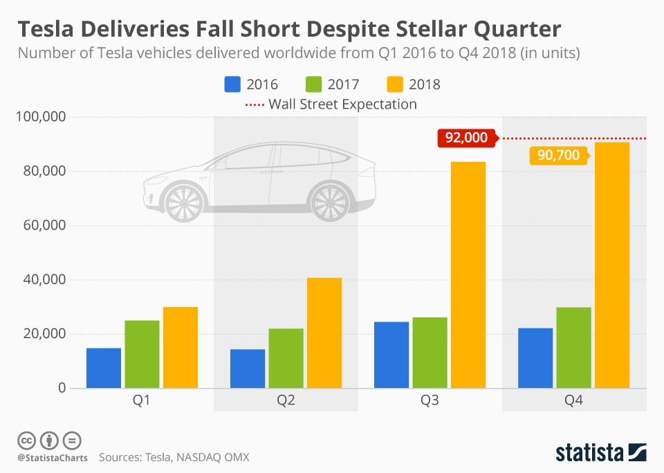 Tesla deliveries fall short of target in Q4 (infographic) - ProtoThema ...