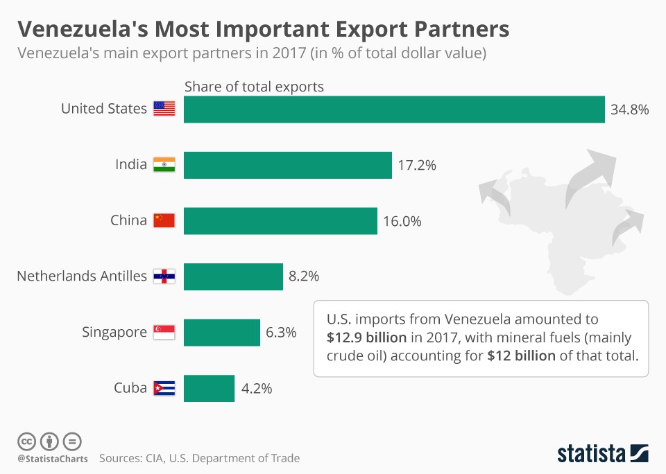 Venezuela’s most important export partners (infographic