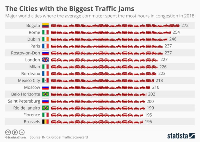 These are the cities with biggest traffic jams in the world