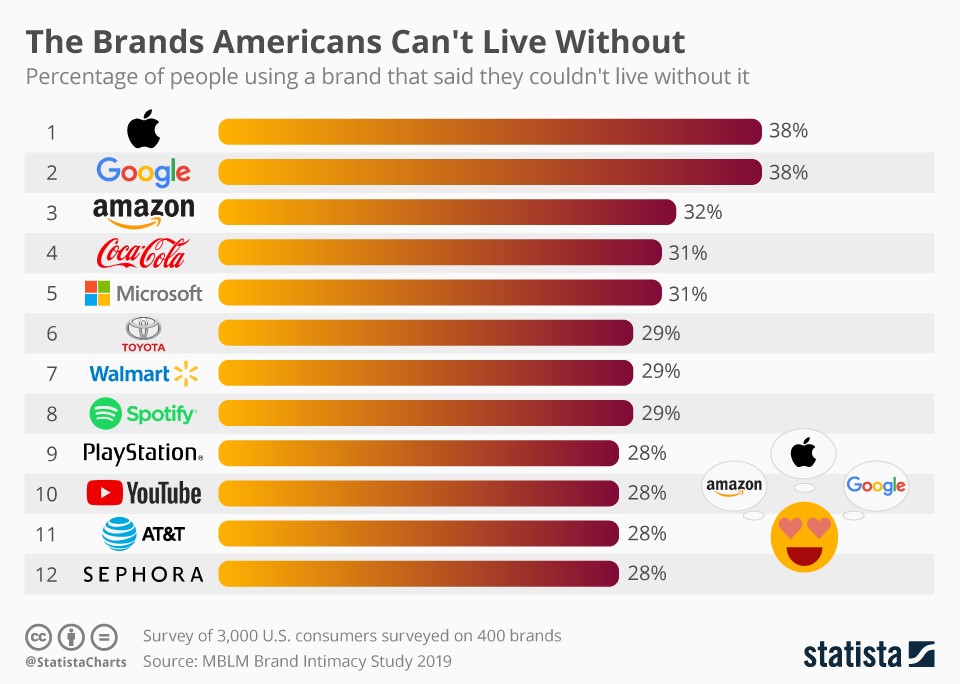 Brands Americans cannot “survive” without (infographic ...