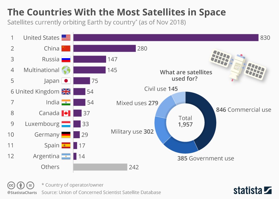 The countries with the most satellites in space (infographic