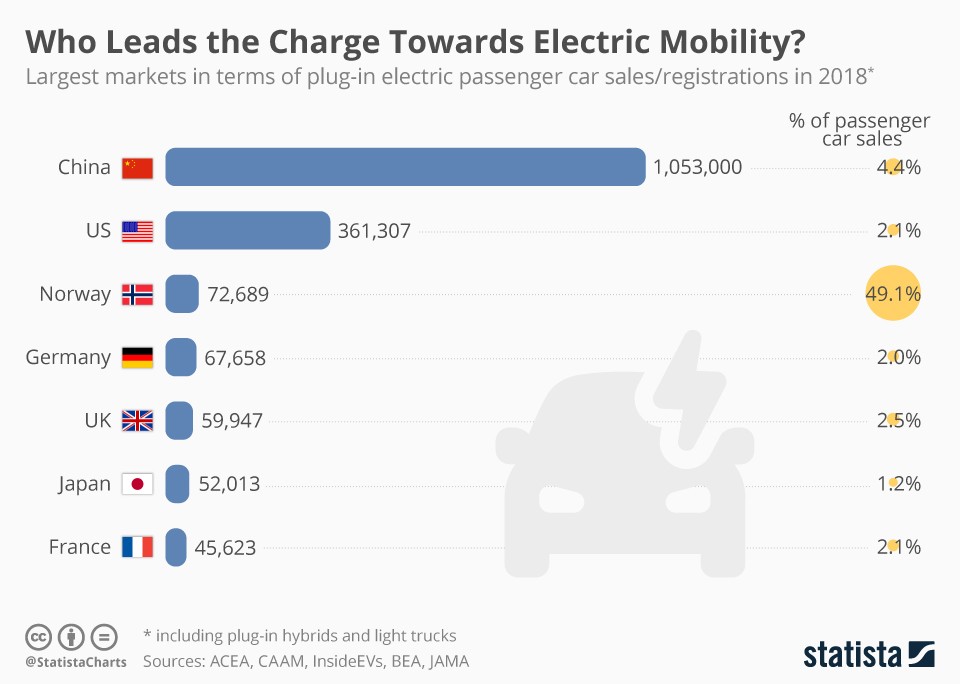 Which countries lead in electric car sales and registration