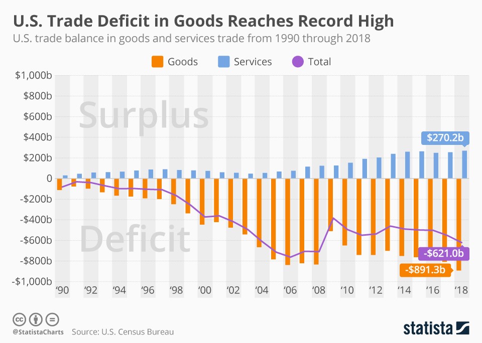 US trade deficit reached record high (infographic)
