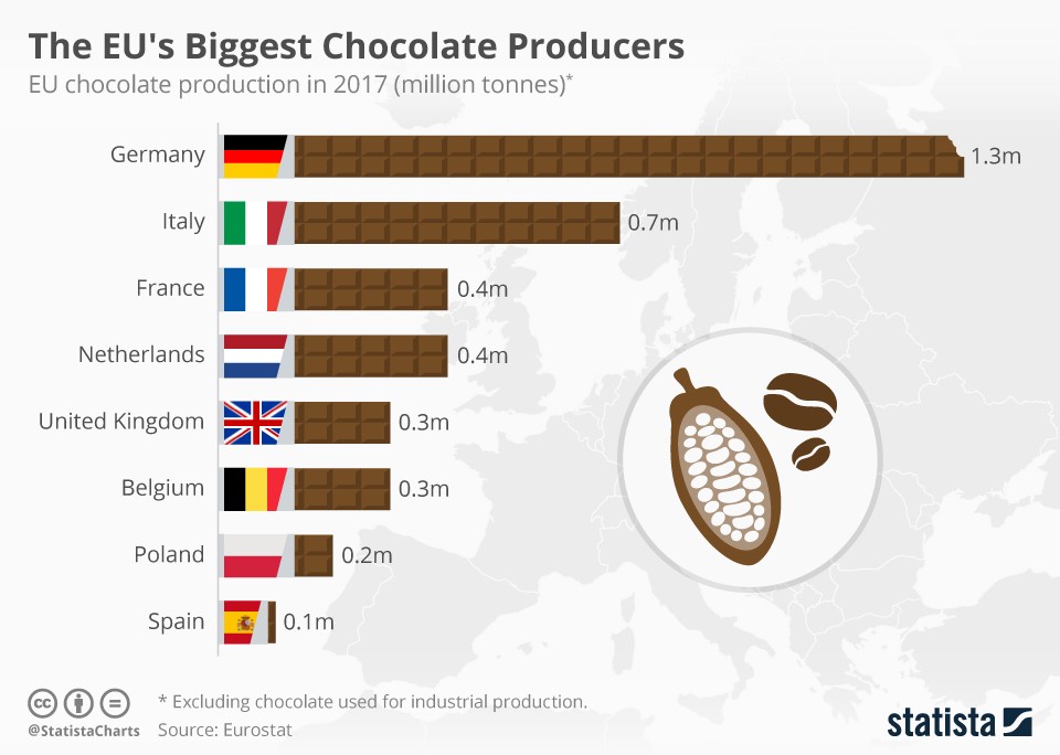 Which country produces the most chocolate in the EU (infographic)