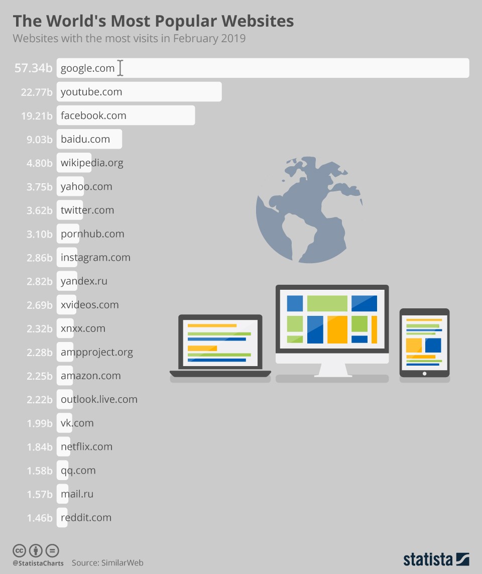 The World’s Most Popular Websites (infographic) | Protothemanews.com