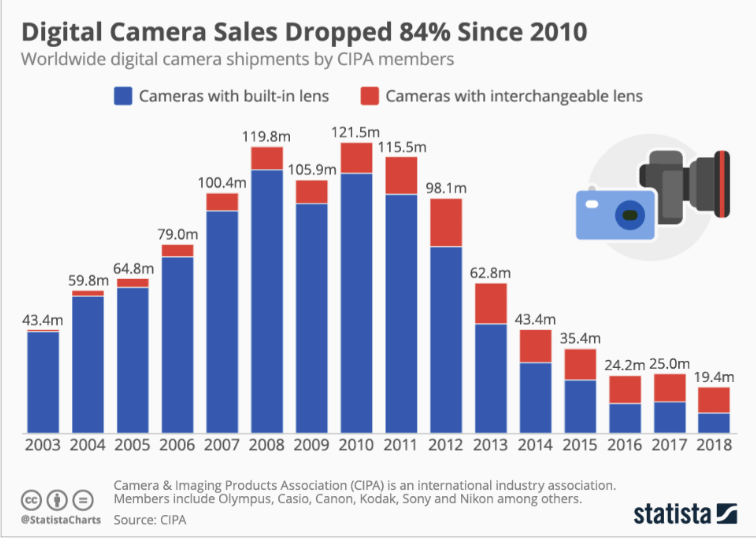 DSLR camera sales are on a steady decline (infographic