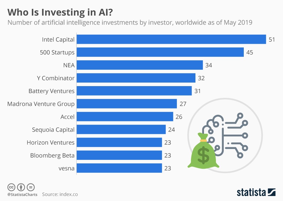 These are the companies investing in AI (infographic)