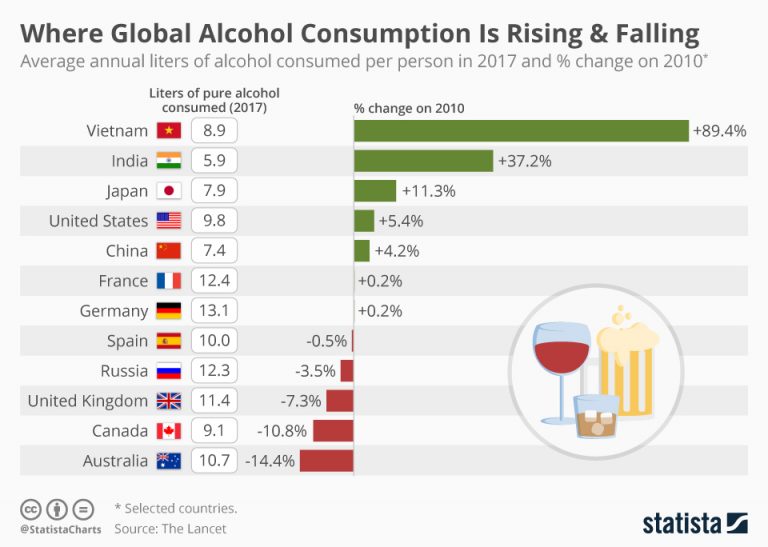 Who drinks more? Global alcoholic consumption (infographic