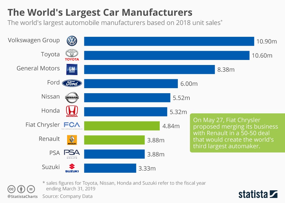 The world’s largest car manufacturers (infographic)