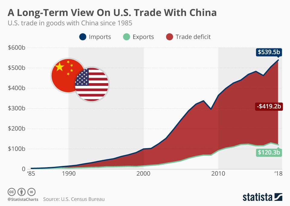 USChina trade war over past 30 years (infographic)