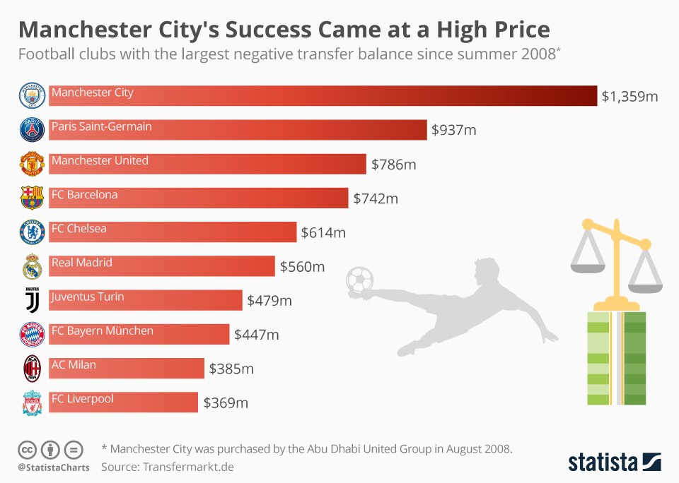 Man City won the title but it cost a lot (infographic)