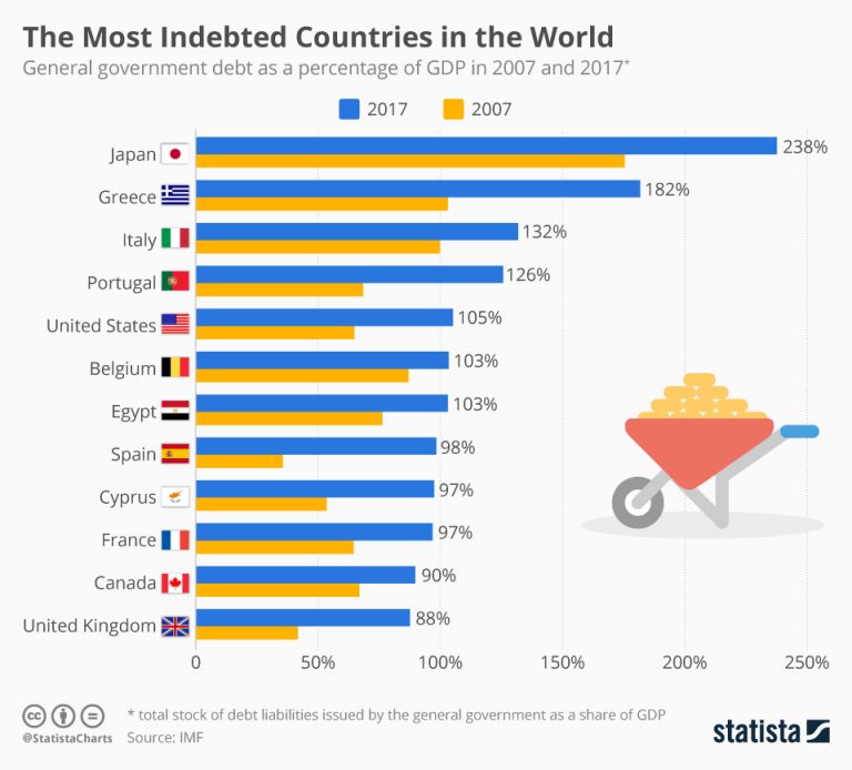 The most indebted countries in the world (infographic)