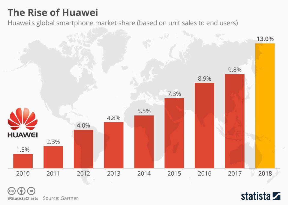 Huawei’s Soaring Popularity in China – CMHI