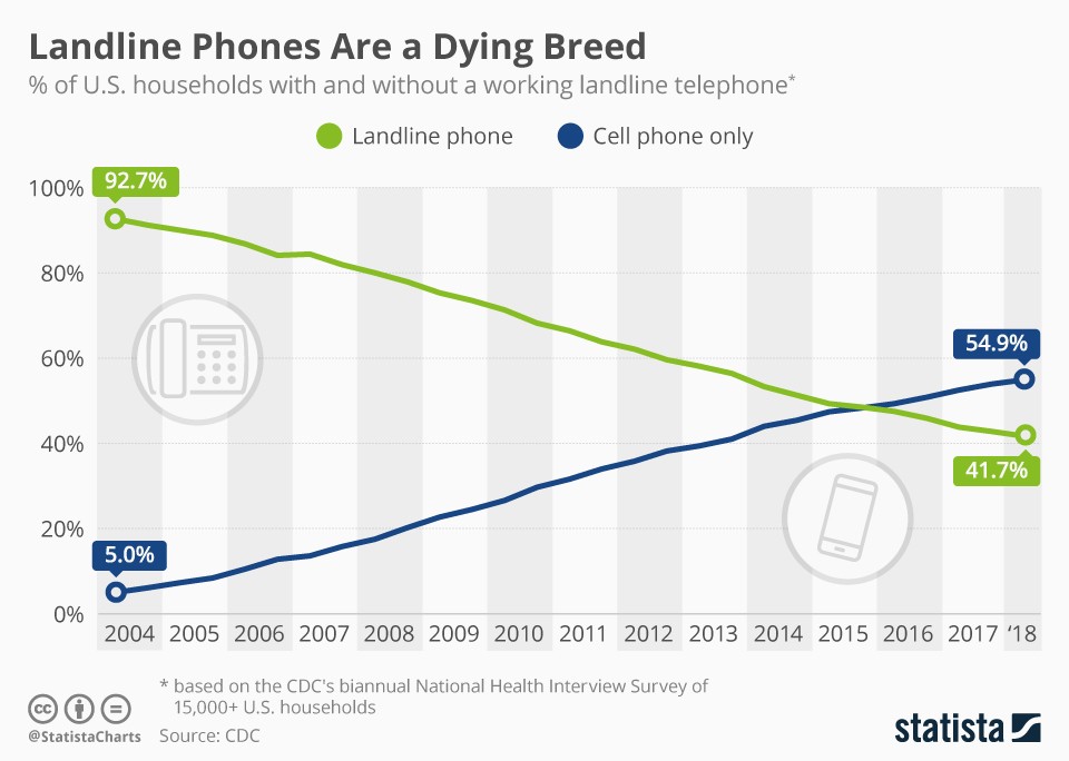 Landline phones are “dying out” in the US (infographic