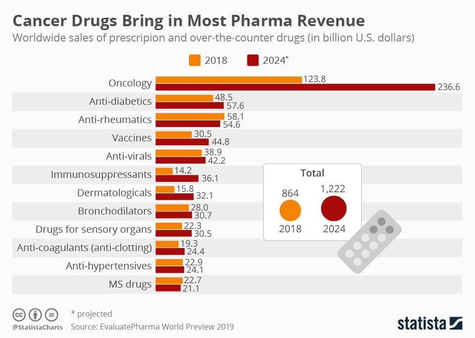 Cancer drugs bring in most revenue for Pharma (infographic