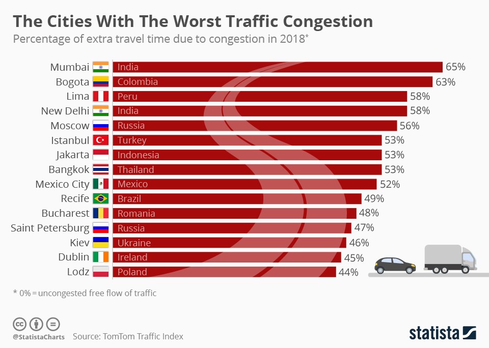 The cities with the worst traffic congestion in the world (infographic