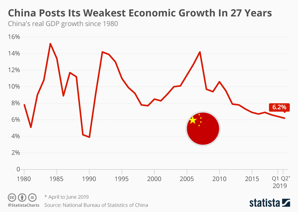 China records weakest economic growth in 27 tears (infographic ...