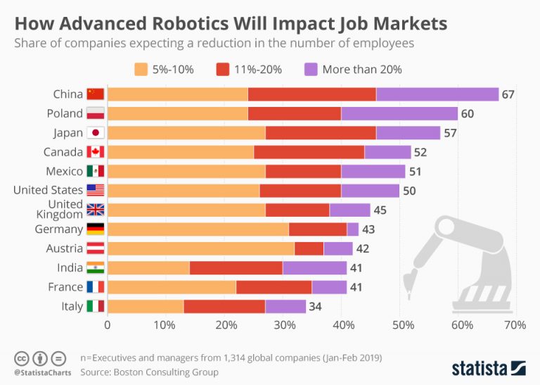 How advanced robotics will impact job markets (infographic