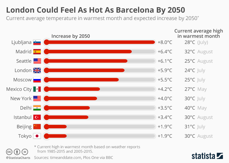 cities-with-highest-temperature-rise-by-2050-infographic