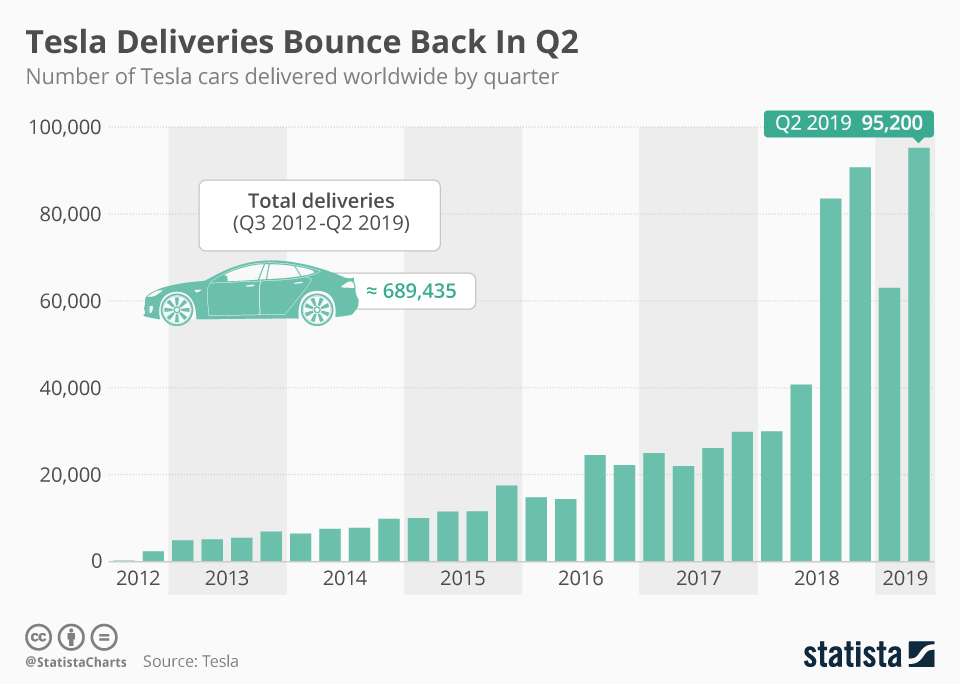 Сколько автомобилей в америке. Объемы производства Тесла по годам. Статистика продаж Тесла. Тесла объем продаж по годам. Производство статистика Тесла.