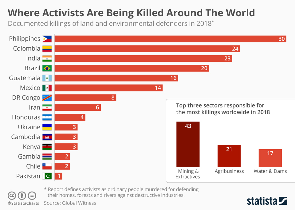 Where activists are being killed around the world (infographic