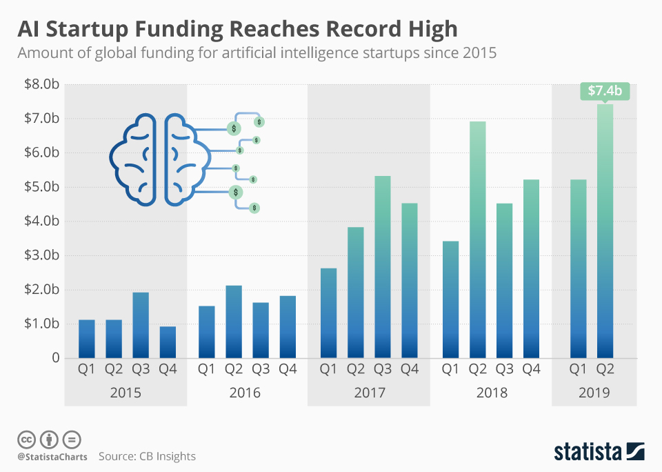 Artificial Intelligence startups funding reaches record high ...