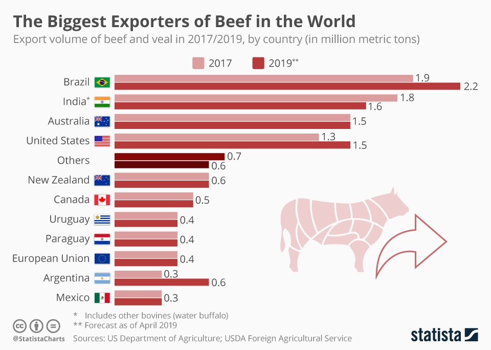 The Biggest Exporters of Beef in the World (infographic
