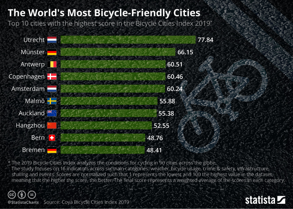 The World’s Most Bicycle-friendly Cities (infographic) | Protothemanews.com