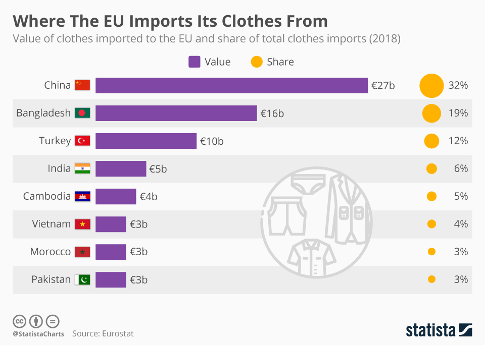 Where the EU imports its clothes from (infographic) | protothemanews.com