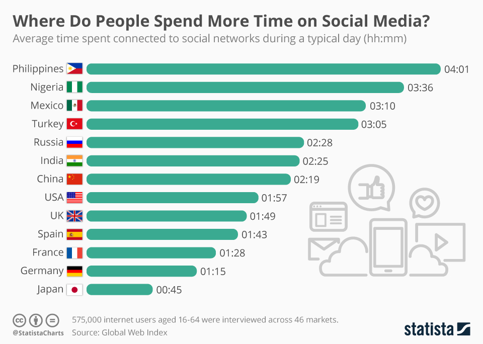 Which countries spend more time on social media (infographic