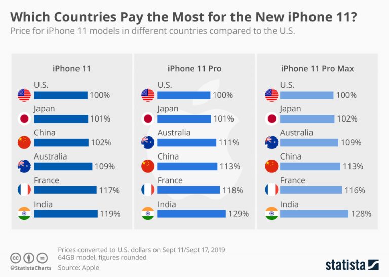 Which countries pay the most for the new iPhone 11 (infographic ...