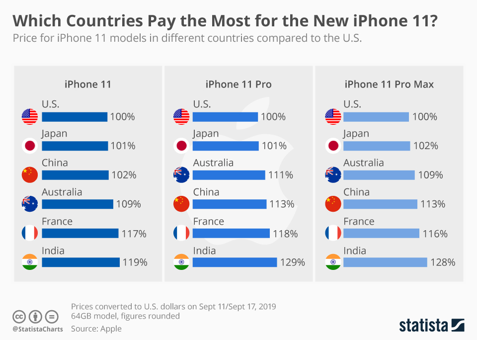 Какой страны айфон хороший. Iphone по странам. Число айфонов по странам. Рынок айфонов по странам. Количество проданных айфонов по странам.