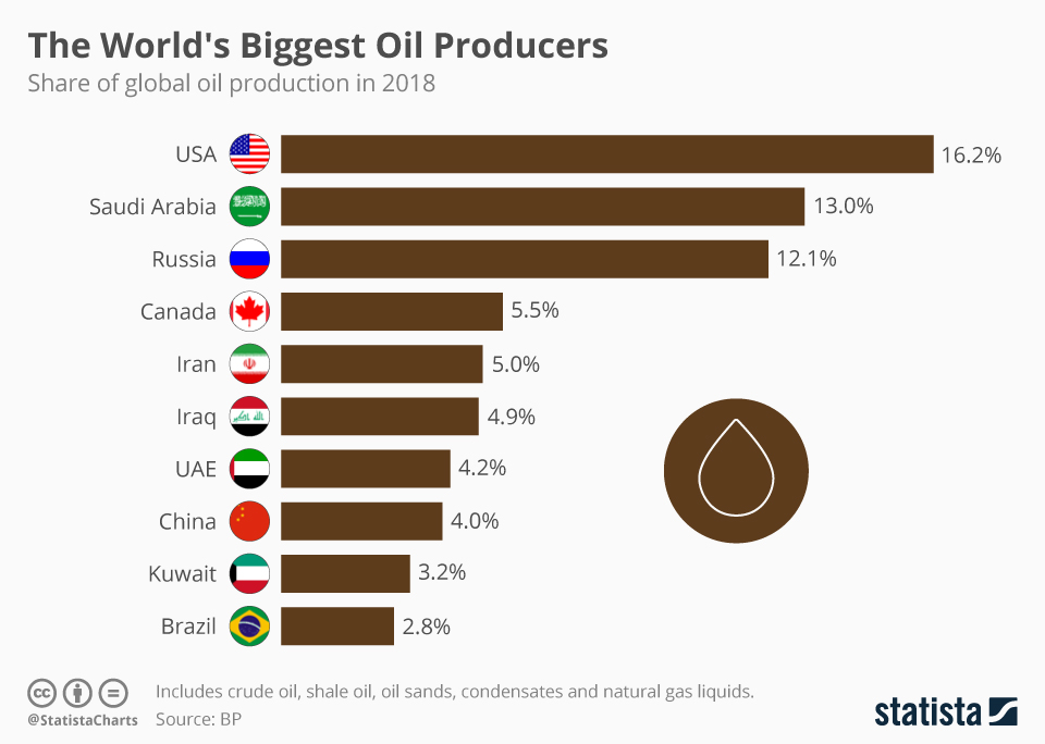 The world’s largest oil producers (infographic)