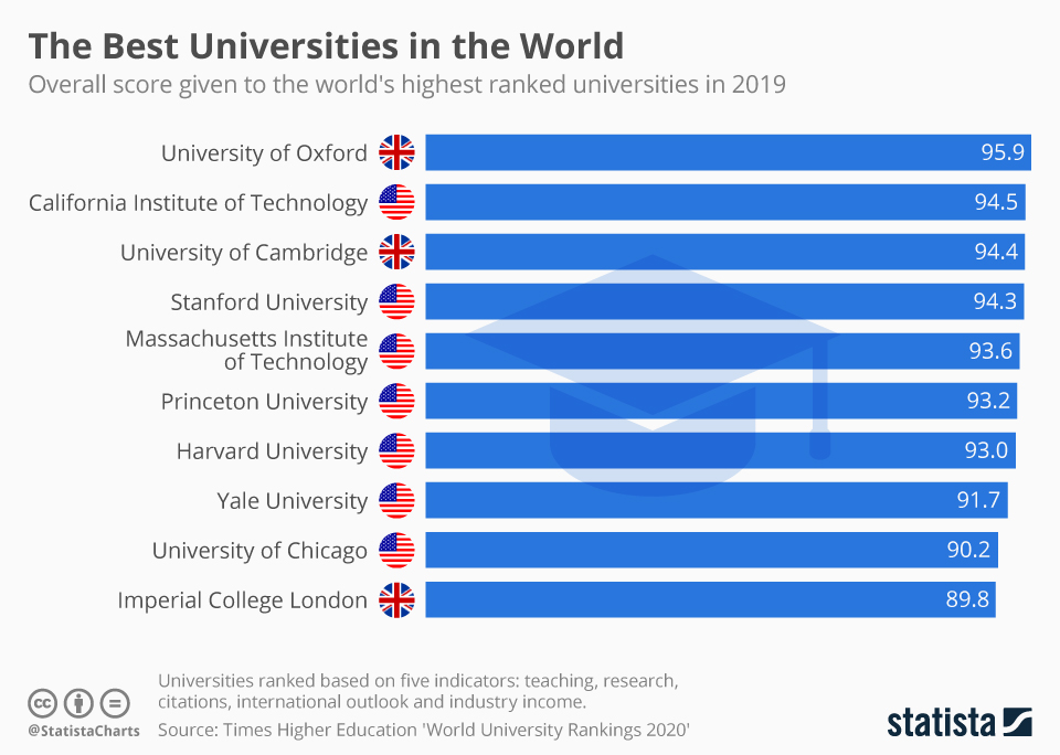 The top 10 universities in the world (infographic)