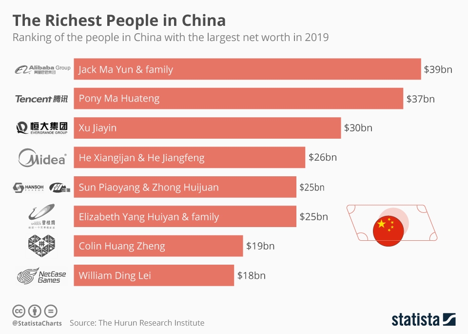 The richest people in China (infographic)