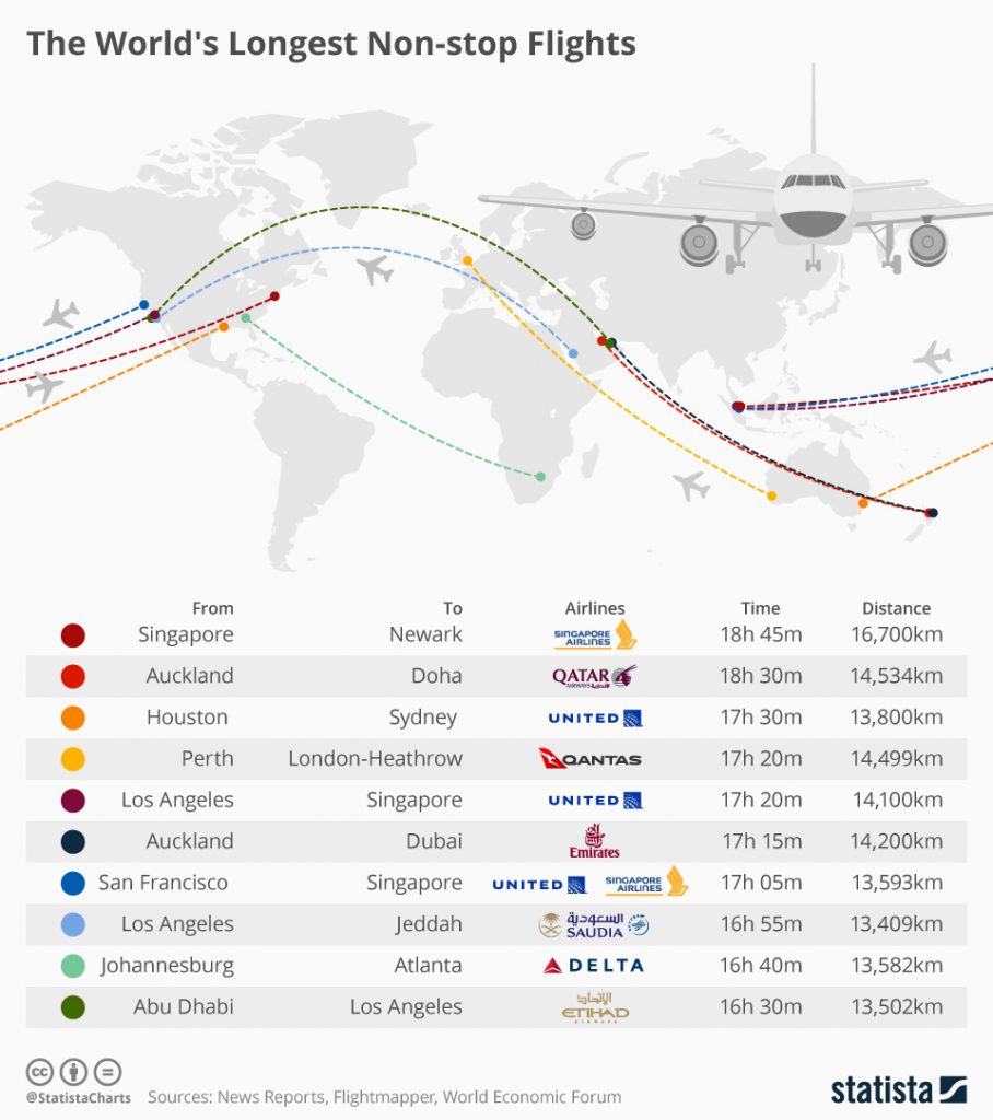 The world’s longest nonstop flights (infographic)