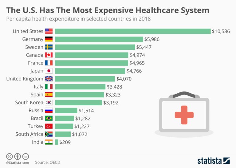 The U.S has the most expensive healthcare system in the world