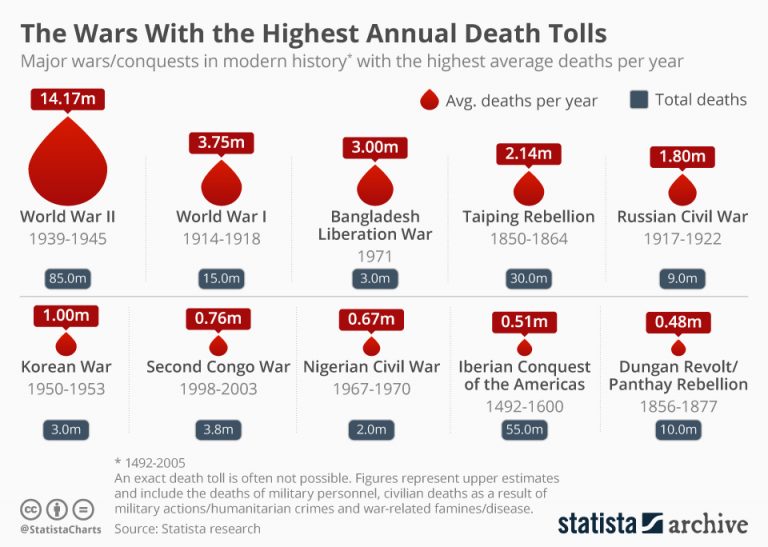 The Wars With The Highest Death Tolls Annually Infographic