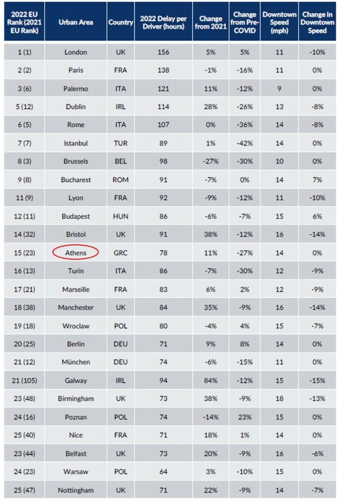 The cities with the worst traffic in the world - Where is Athens ranked ...