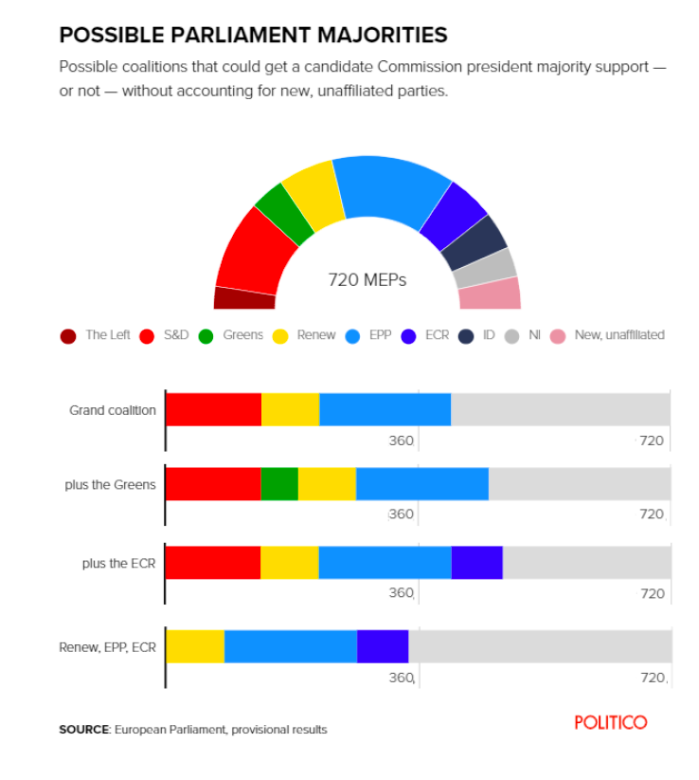 European Elections 2024 - Politico: Five Key Points Regarding the ...