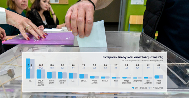 Marc Poll for Proto Thema: The government gained “energy” and reached 31%