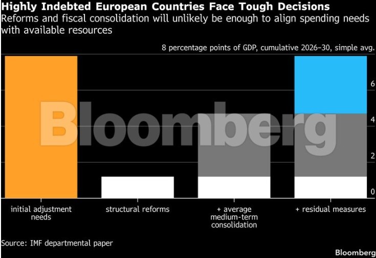 IMF warns Europe: Public debt could surge to 130% of GDP by 2040 without action