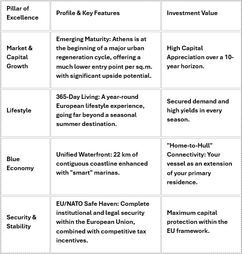 Blue Economy: How new infrastructure projects unlock Real Estate premium on the Athenian Riviera